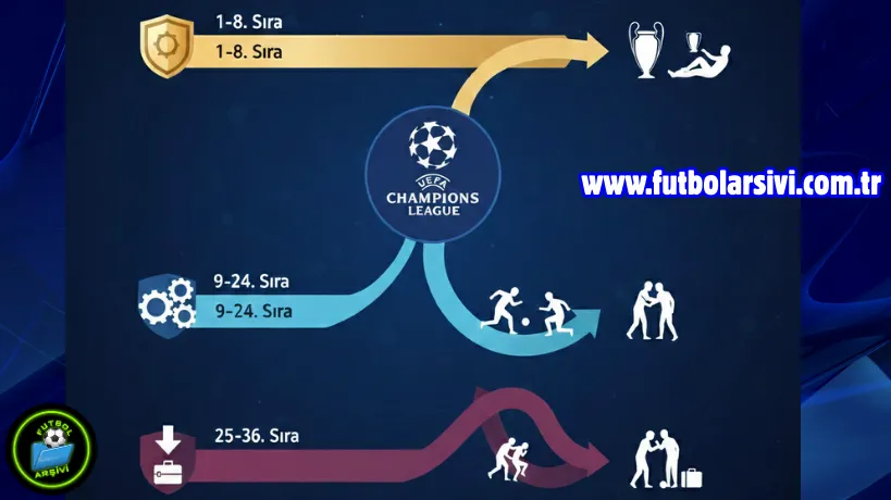�ampiyonlar Ligi Eleme Trafi�i